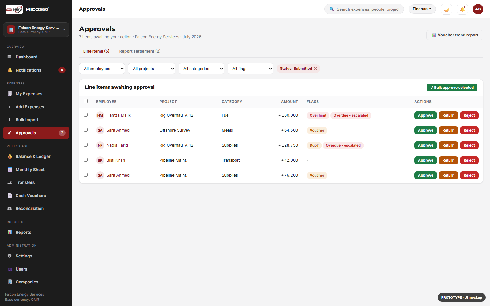 Approval queue showing submitted expenses with limit and voucher flags